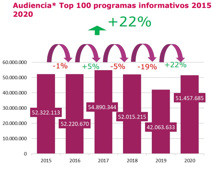 Informe de audiencia Rebold 2015-2020: audiencia de televisión
